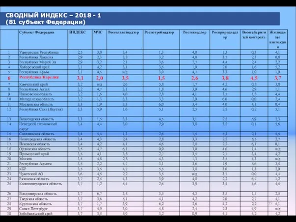 СВОДНЫЙ ИНДЕКС – 2018 - 1 (81 субъект Федерации)