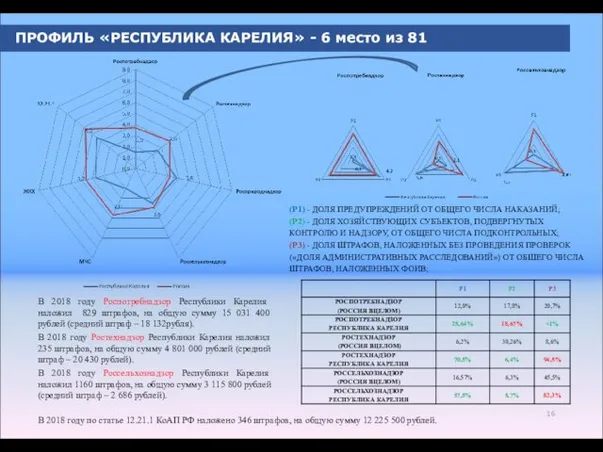 ПРОФИЛЬ «РЕСПУБЛИКА КАРЕЛИЯ» - 6 место из 81 (P1) -