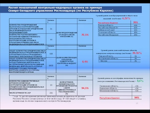 Расчет показателей контрольно-надзорных органов на примере Северо-Западного управления Ростехнадзора (по