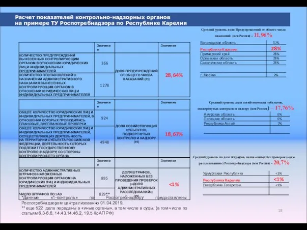 Расчет показателей контрольно-надзорных органов на примере ТУ Роспотребнадзора по Республике