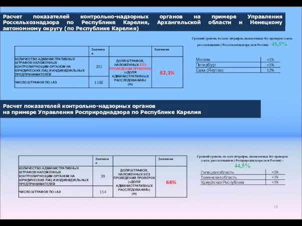 Расчет показателей контрольно-надзорных органов на примере Управления Россельхознадзора по Республике