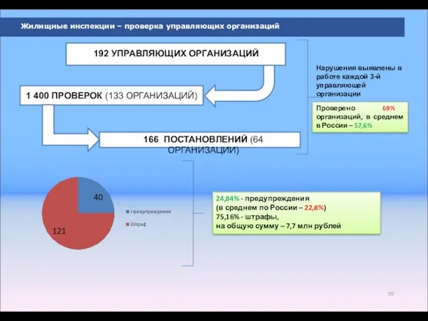 Жилищные инспекции – проверка управляющих организаций 192 УПРАВЛЯЮЩИХ ОРГАНИЗАЦИЙ 1