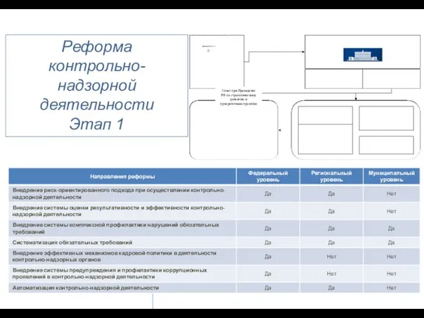 Реформа контрольно-надзорной деятельности Этап 1 Совет при Президенте РФ по стратегическому развитию и приоритетным проектам