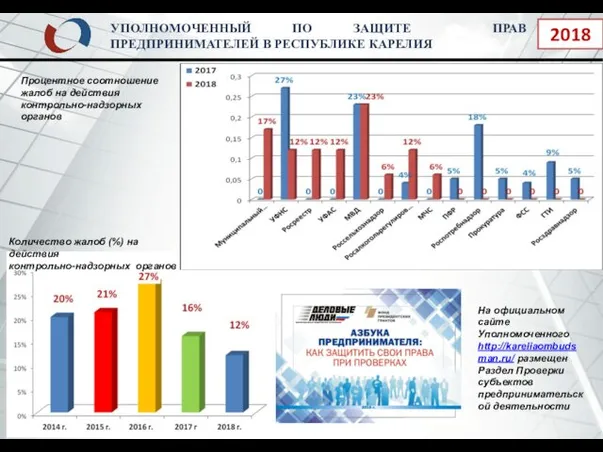 УПОЛНОМОЧЕННЫЙ ПО ЗАЩИТЕ ПРАВ ПРЕДПРИНИМАТЕЛЕЙ В РЕСПУБЛИКЕ КАРЕЛИЯ 2018 Количество