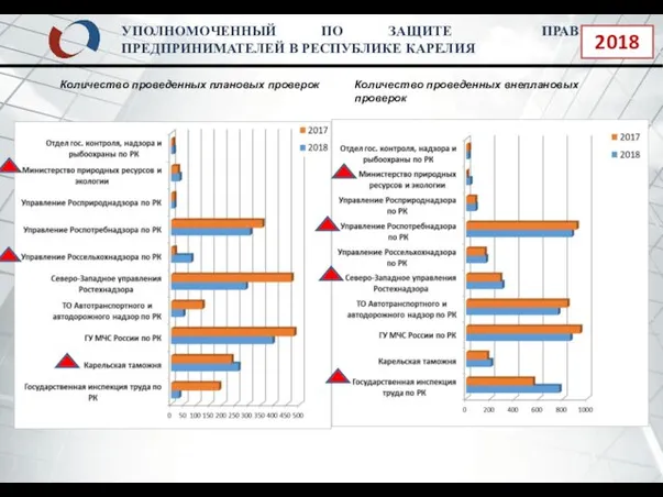 УПОЛНОМОЧЕННЫЙ ПО ЗАЩИТЕ ПРАВ ПРЕДПРИНИМАТЕЛЕЙ В РЕСПУБЛИКЕ КАРЕЛИЯ 2018 Количество