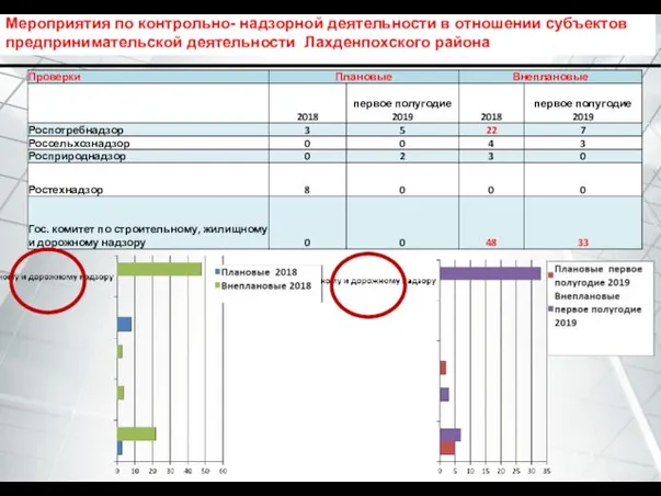 Мероприятия по контрольно- надзорной деятельности в отношении субъектов предпринимательской деятельности Лахденпохского района