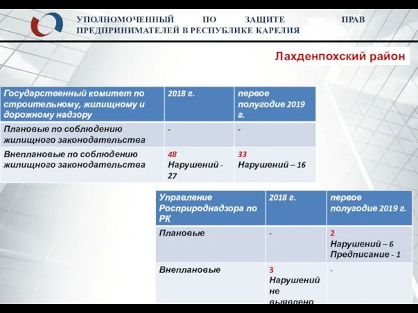 УПОЛНОМОЧЕННЫЙ ПО ЗАЩИТЕ ПРАВ ПРЕДПРИНИМАТЕЛЕЙ В РЕСПУБЛИКЕ КАРЕЛИЯ Лахденпохский район