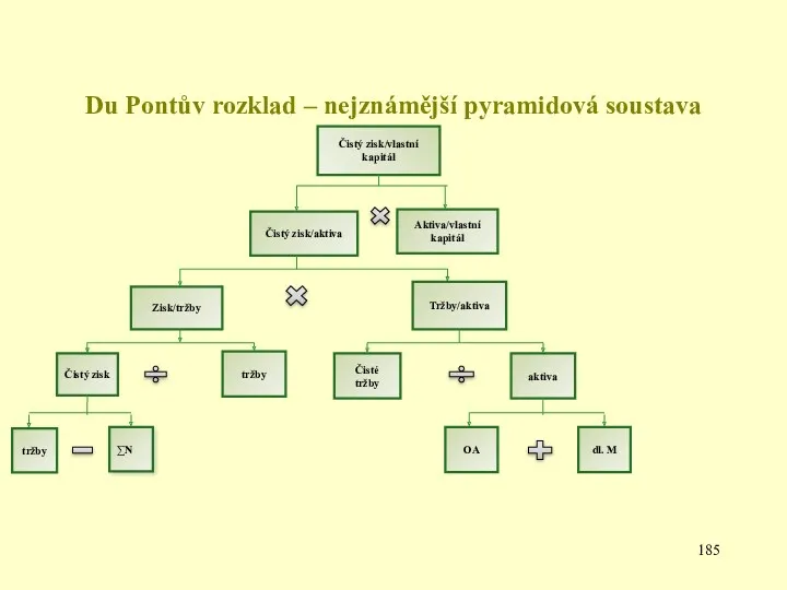 Du Pontův rozklad – nejznámější pyramidová soustava Čistý zisk/vlastní kapitál