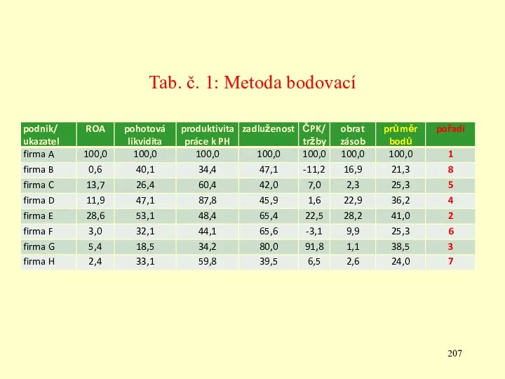 Tab. č. 1: Metoda bodovací