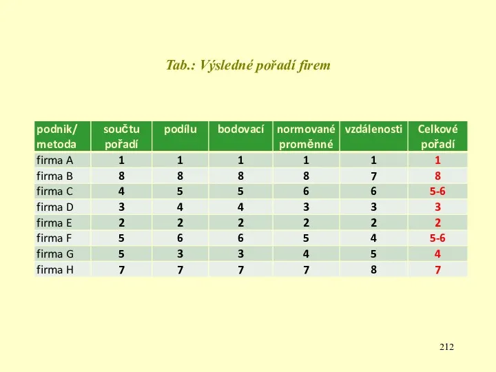 Tab.: Výsledné pořadí firem