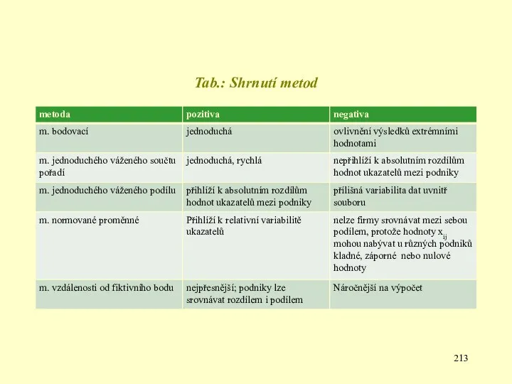 Tab.: Shrnutí metod