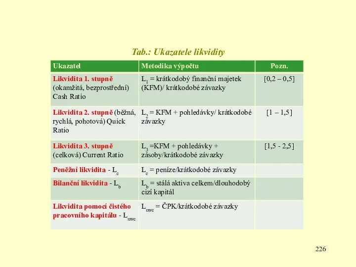 Tab.: Ukazatele likvidity