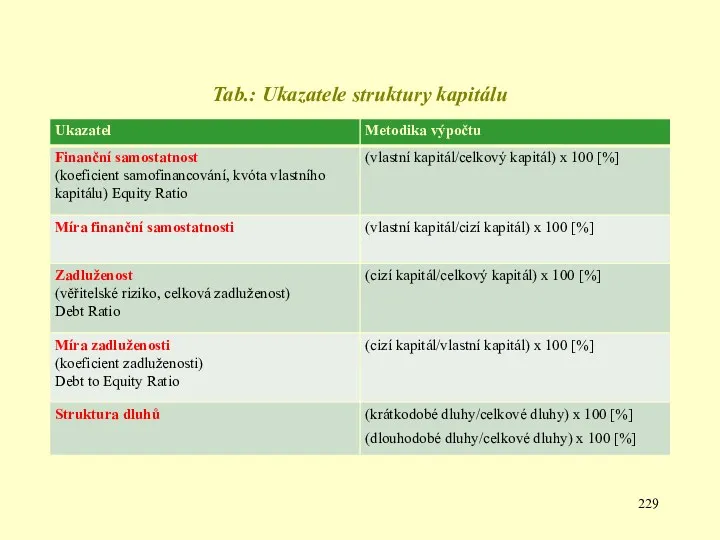 Tab.: Ukazatele struktury kapitálu