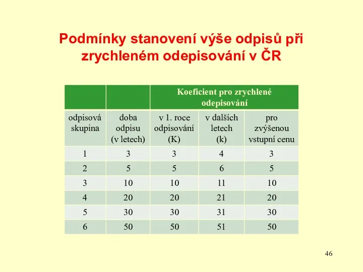 Podmínky stanovení výše odpisů při zrychleném odepisování v ČR