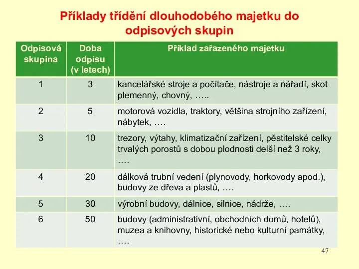 Příklady třídění dlouhodobého majetku do odpisových skupin