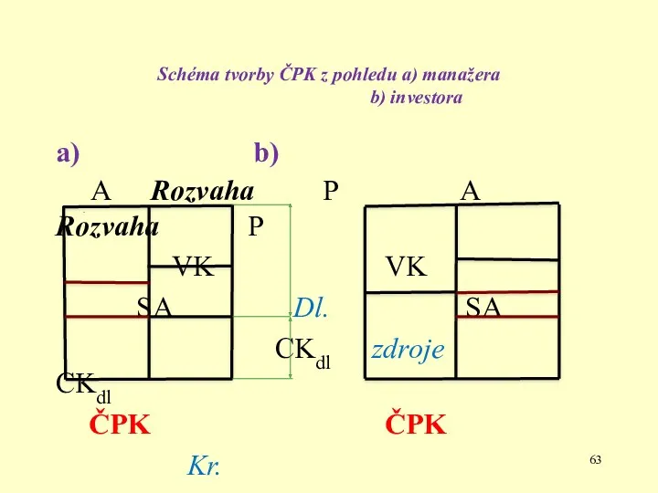 Schéma tvorby ČPK z pohledu a) manažera b) investora a)