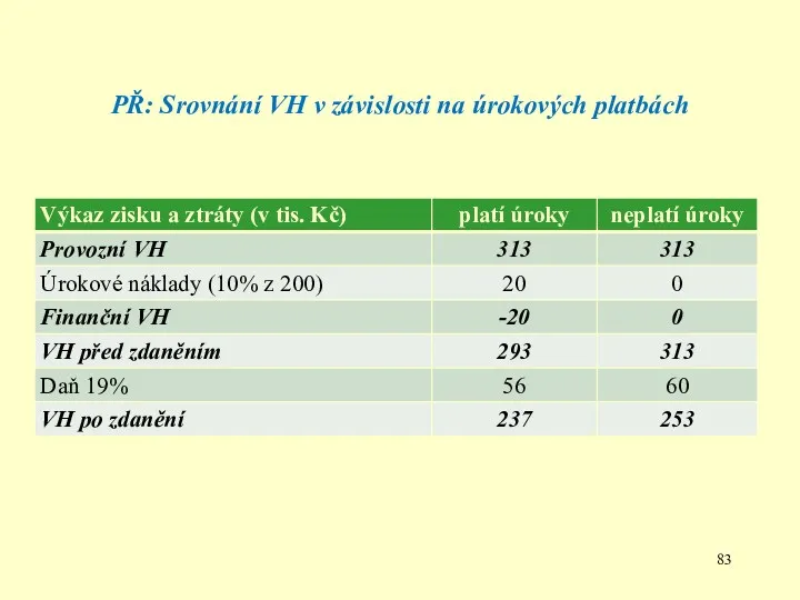 PŘ: Srovnání VH v závislosti na úrokových platbách