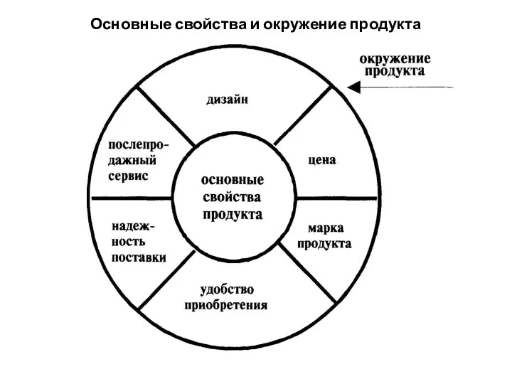 Основные свойства и окружение продукта