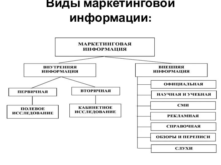 Виды маркетинговой информации: