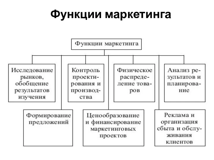 Функции маркетинга