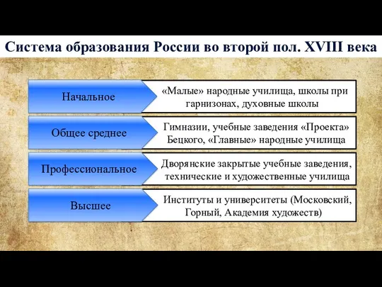 Институты и университеты (Московский, Горный, Академия художеств) Дв Дворянские закрытые