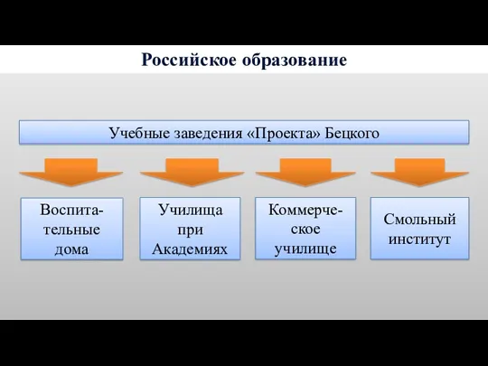 Российское образование Училища при Академиях Коммерче- ское училище Смольный институт