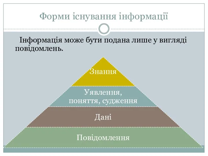 Форми існування інформації Інформація може бути подана лише у вигляді повідомлень.