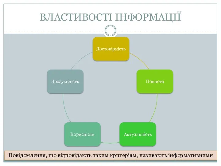 ВЛАСТИВОСТІ ІНФОРМАЦІЇ Повідомлення, що відповідають таким критеріям, називають інформативними