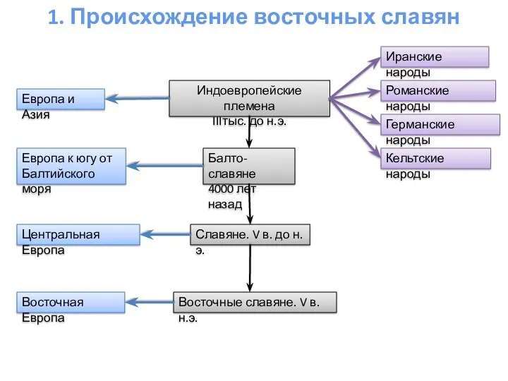 1. Происхождение восточных славян Индоевропейские племена IIIтыс. до н.э. Европа