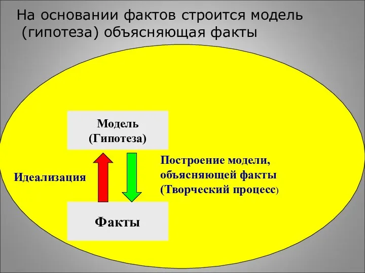 Построение модели, объясняющей факты (Творческий процесс) Факты Модель (Гипотеза) На