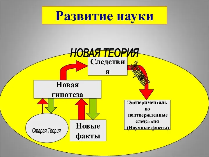 Новые факты Следствия Экспериментально подтвержденные следствия (Научные факты) Эксперимент Старая