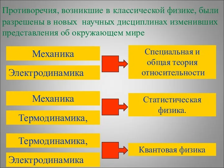 Противоречия, возникшие в классической физике, были разрешены в новых научных дисциплинах изменивших представления об окружающем мире