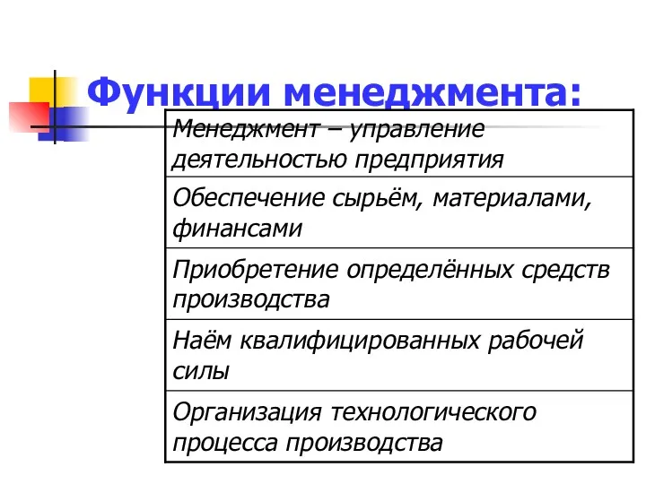 Функции менеджмента: