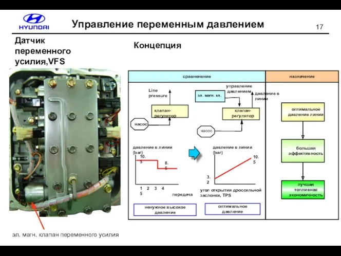 Концепция Управление переменным давлением сравненение назначение ненужное высокое давление оптимальное