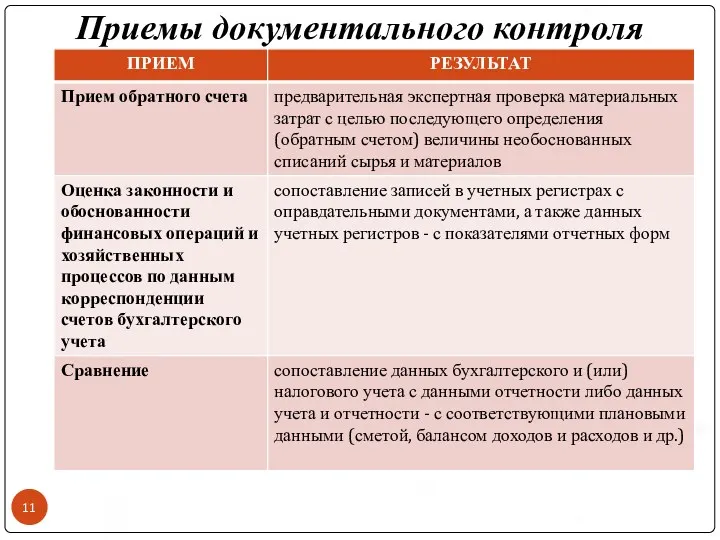 Приемы документального контроля