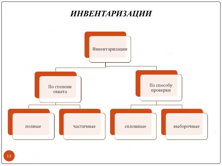 ИНВЕНТАРИЗАЦИИ .