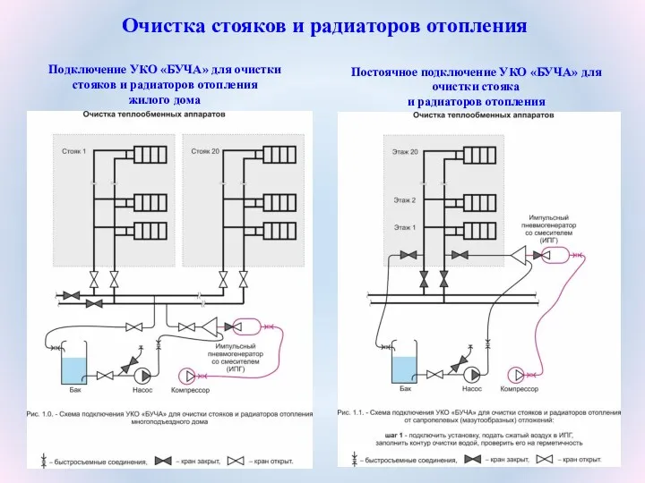 Очистка стояков и радиаторов отопления Подключение УКО «БУЧА» для очистки