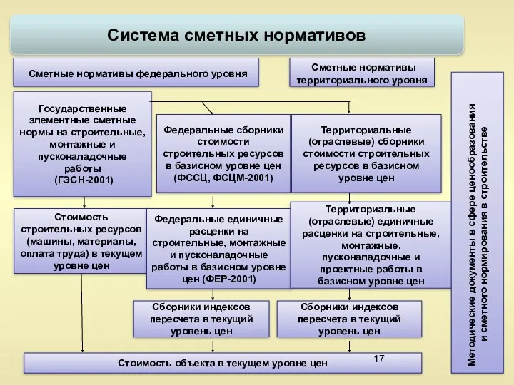 Система сметных нормативов Сметные нормативы федерального уровня Сметные нормативы территориального