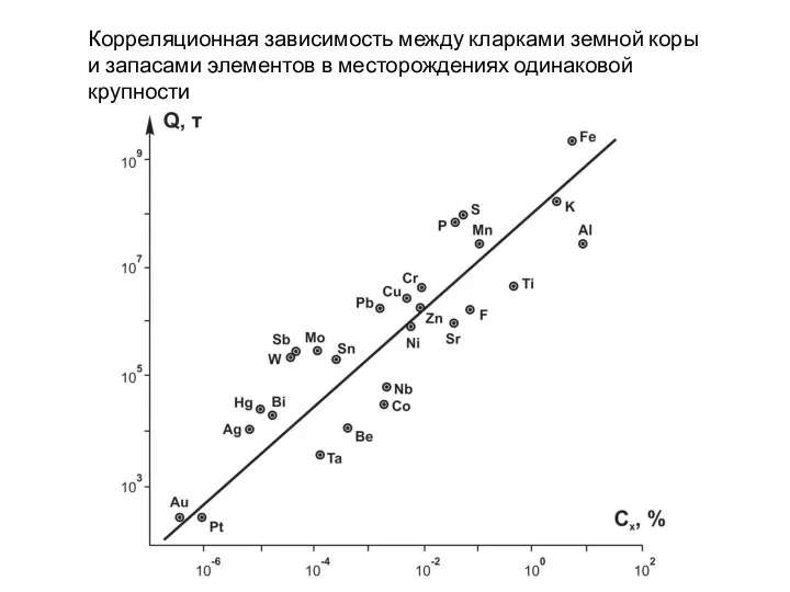 Корреляционная зависимость между кларками земной коры и запасами элементов в месторождениях одинаковой крупности