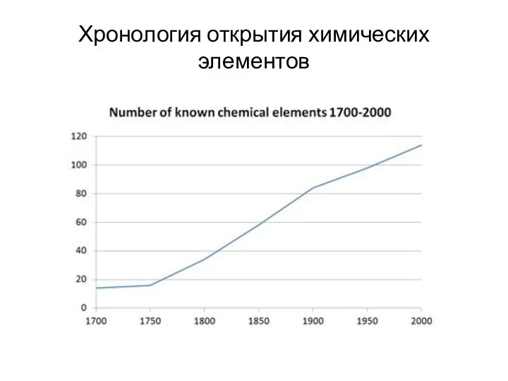 Хронология открытия химических элементов