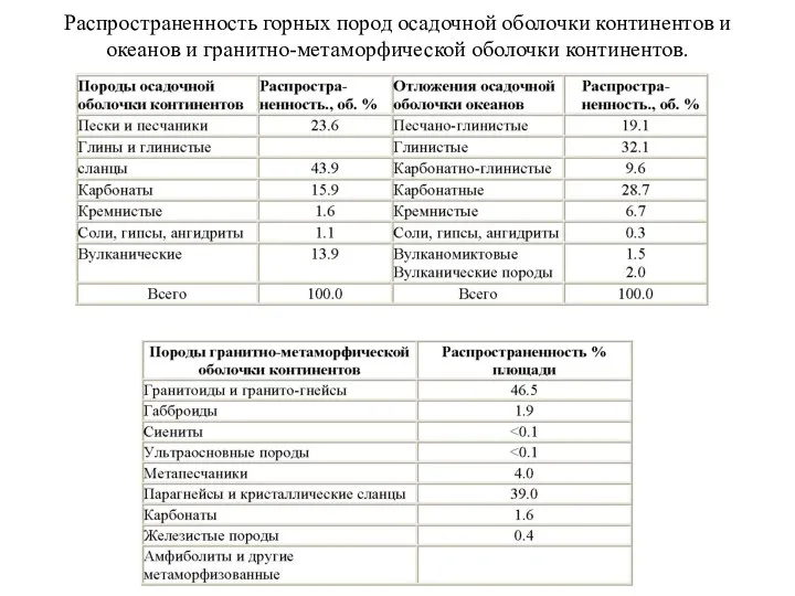 Распространенность горных пород осадочной оболочки континентов и океанов и гранитно-метаморфической оболочки континентов.