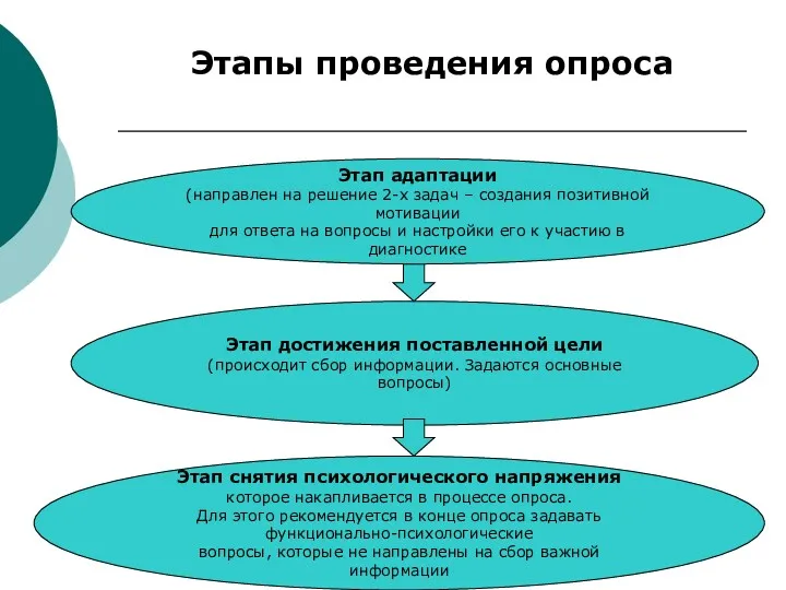 Этапы проведения опроса Этап адаптации (направлен на решение 2-х задач