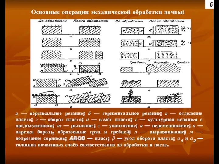 Основные операции механической обработки почвы: а — вертикальное резание; б