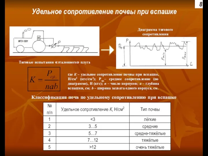 Диаграмма тягового сопротивления Тяговые испытания «эталонного» плуга где К – удельное сопротивление почвы