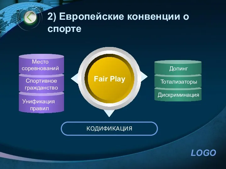 2) Европейские конвенции о спорте Спортивное гражданство Fair Play КОДИФИКАЦИЯ