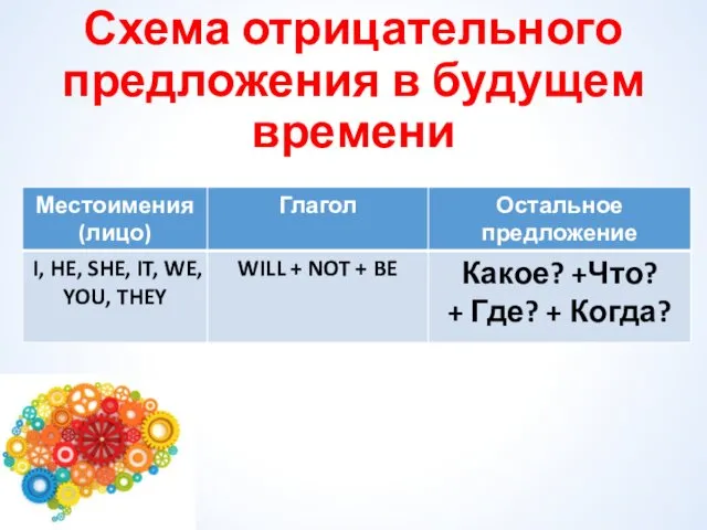 Схема отрицательного предложения в будущем времени