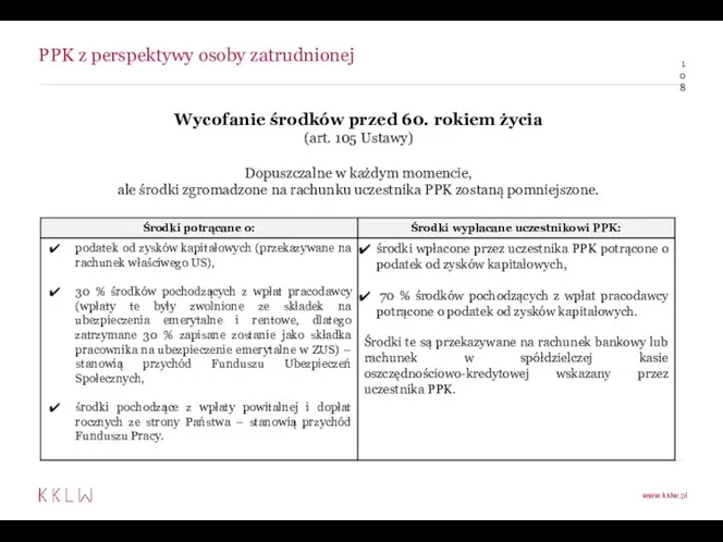 PPK z perspektywy osoby zatrudnionej Wycofanie środków przed 60. rokiem