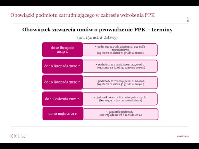 Obowiązki podmiotu zatrudniającego w zakresie wdrożenia PPK Obowiązek zawarcia umów