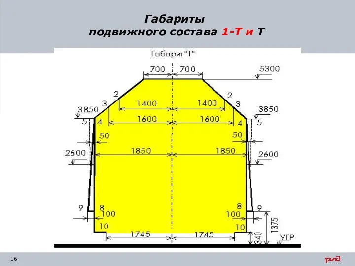 Габариты подвижного состава 1-Т и Т