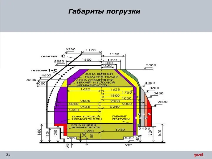 Габариты погрузки